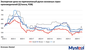 Китайский экспорт стали в январе-мае вырос на 25% по сравнению с аналогичным периодом прошлого года